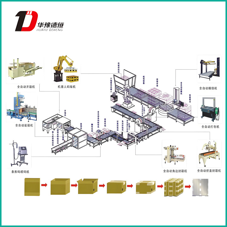 拆箱封箱生產線